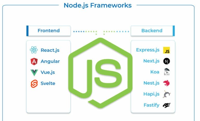 Best Nodejs Frameworks For App Development In 2023 