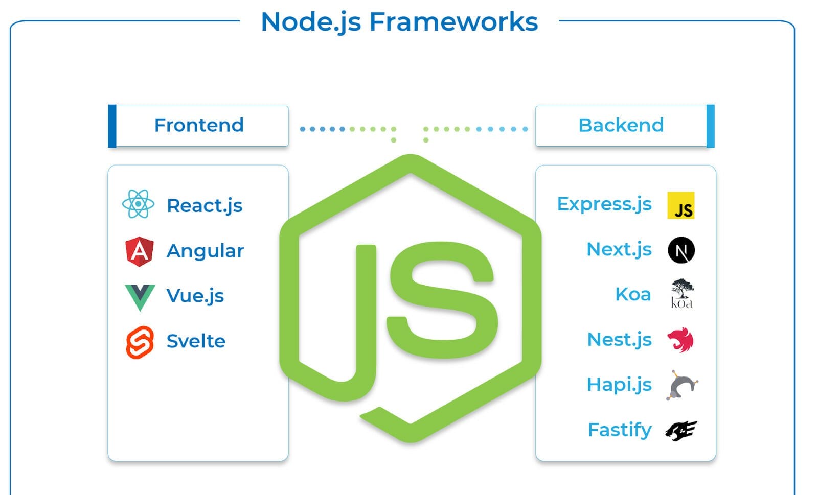 Best Nodejs Frameworks For App Development In 2023 